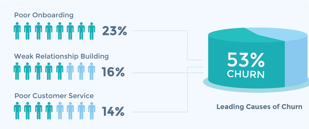 Causes of Churn - Dev