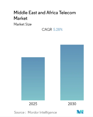 Telecom Market - Mordor Intelligence