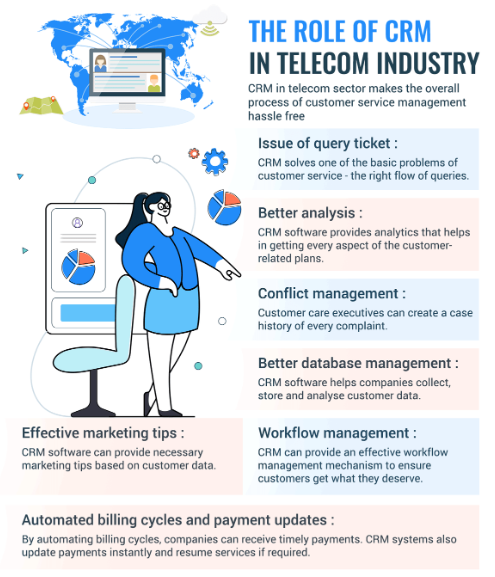 Role of Telecom CRM - Techjockey