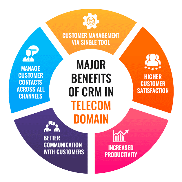 Benefits of Telecom CRM - Techjockey