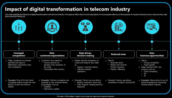 digital transformation in telecom
